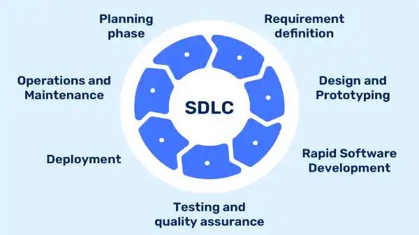 From Idea to App: A Step-by-Step Guide to the Software Development Lifecycle in India